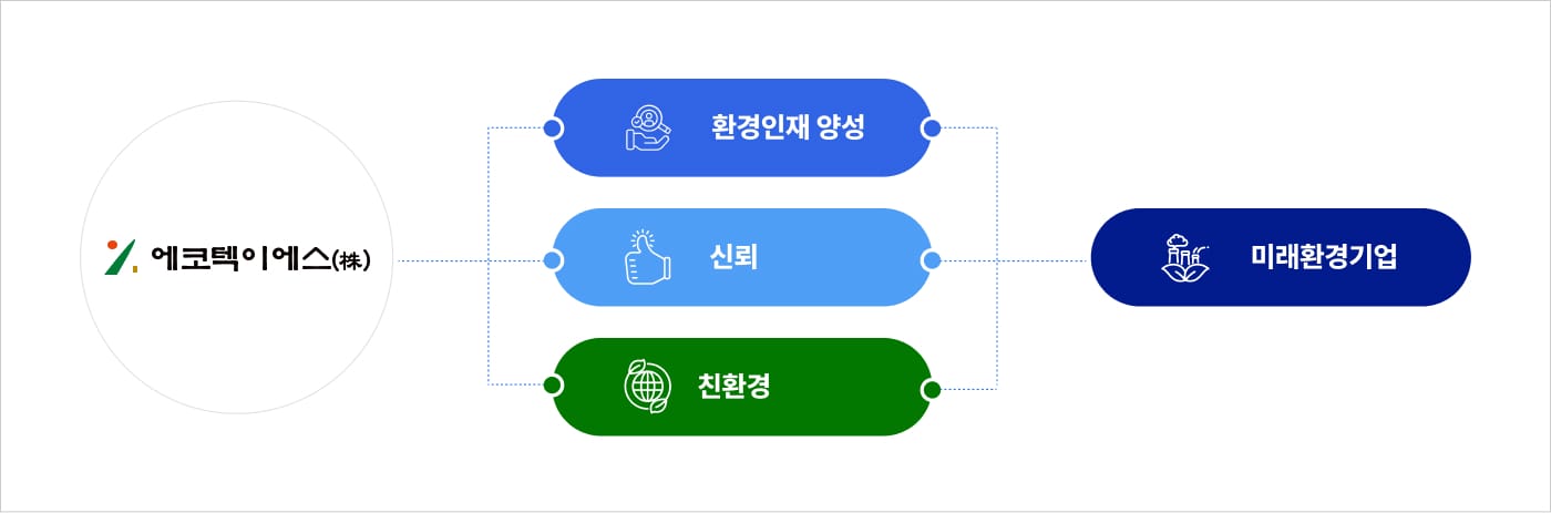 에코텍이에스 경영이념